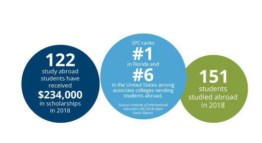 study abroad Quick Facts