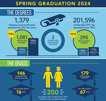 Graduation By the Numbers
