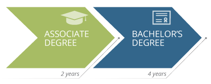 students can elect to receive an Associate Degree or a Bachelors Degree depending on time completed and credits finished.