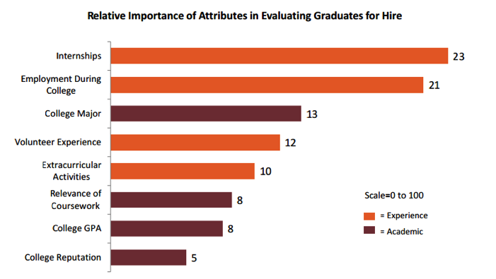 Internship importance