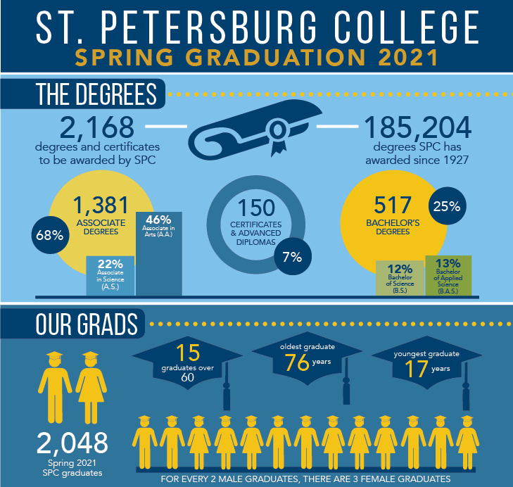 Graduation St. Petersburg College