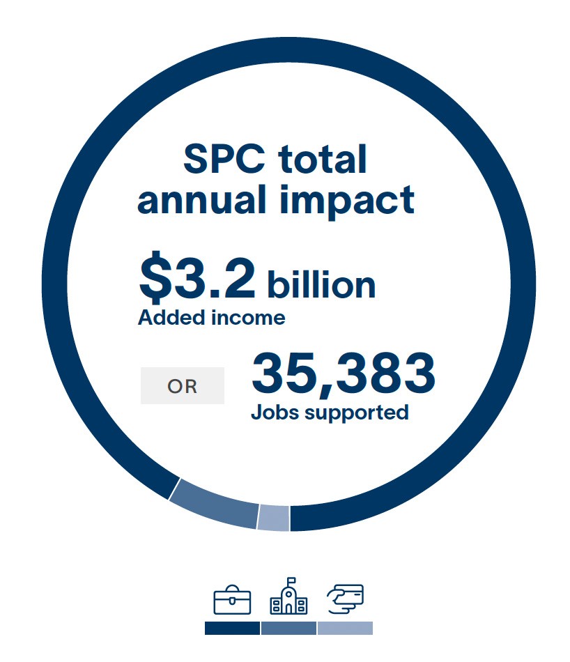 SPC total annual impact $3.2 billion added income or 35,383 jobs supported