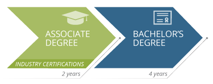 Data Science A.S. Degree