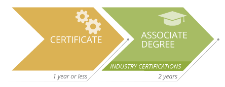 Computer-Aided Design and Drafting Certificate