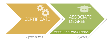 Engineering Technology Support Certificate